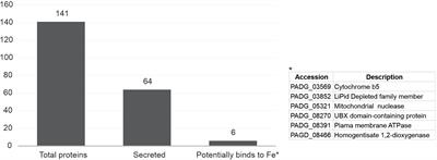 Iron Deprivation Modulates the Exoproteome in Paracoccidioides brasiliensis